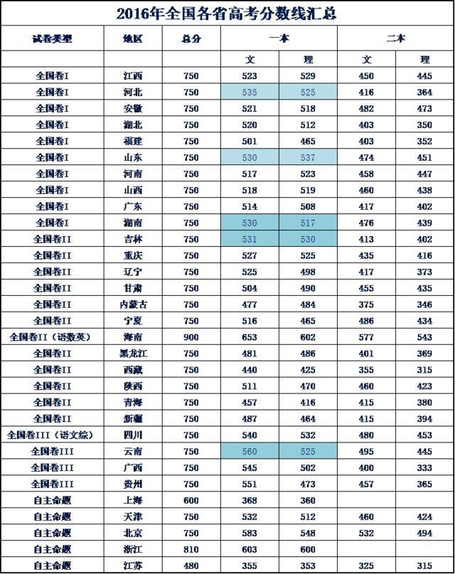 恭喜山东高考分数线c位出道:为何山东高考分数线被年年吐槽?