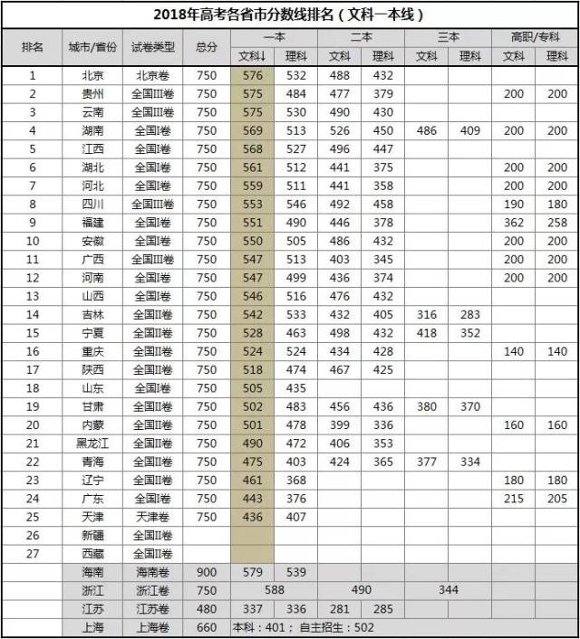 尤其是今年光荣c位出道的山东省, 文科生高考总分505分以下就只!能!