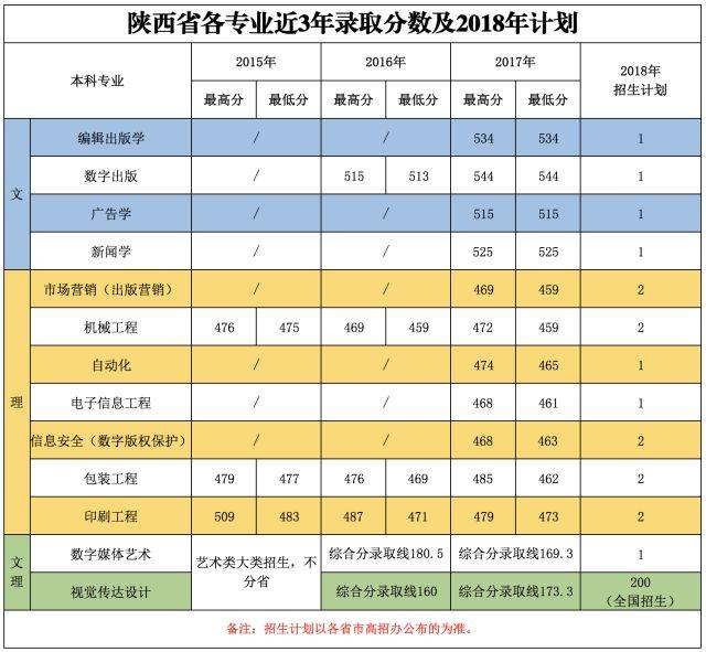 高考季|北京印刷学院发布在各省市各专业近3年录取分数线及2018年招生