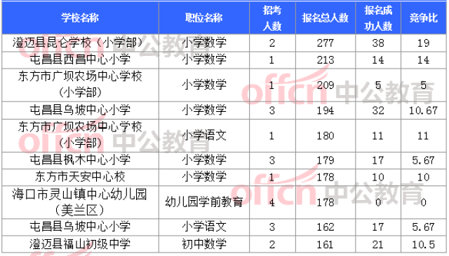 海南省今年人口总数_海南省人口分布图(2)