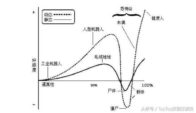 人对仿生人为何总是抱有敌意恐怖谷理论