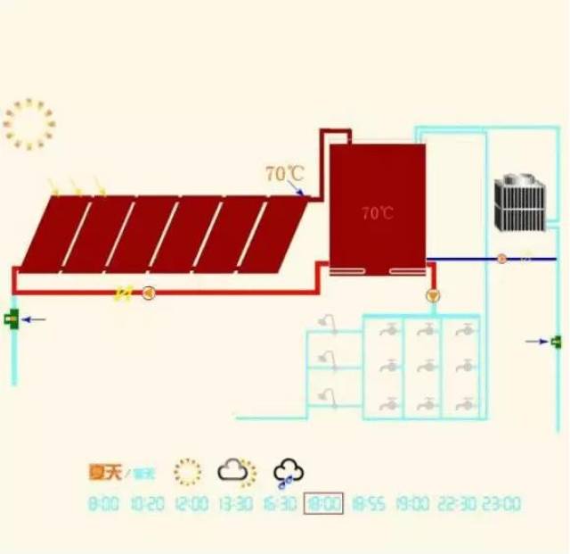 太阳能资讯:【图解】太阳能采暖系统运行原理