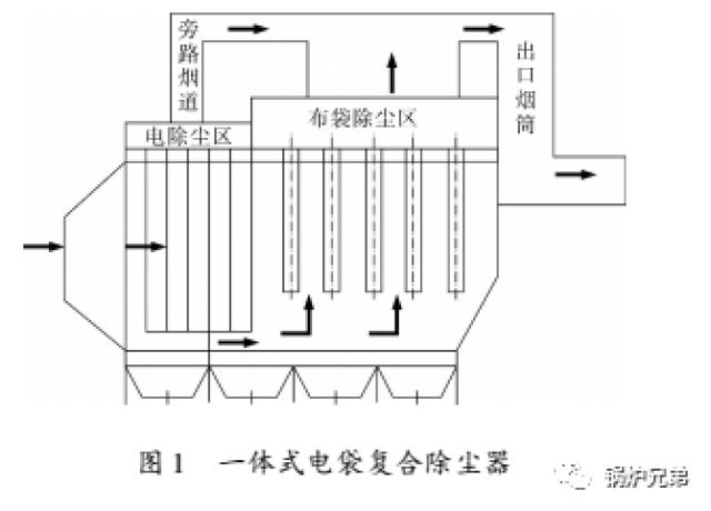 如图1所示为一体式电袋复合除尘器,电袋复合除尘结合了电除尘器与布袋