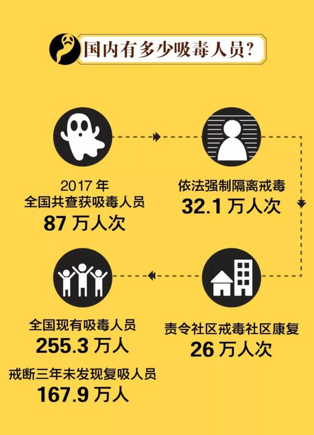 小百通翻阅了联合国发布的《2017年世界毒品问题报告》发现,相比中国