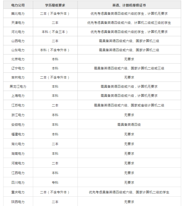 2019国家电网学历,证书要求,19届的考生速进!