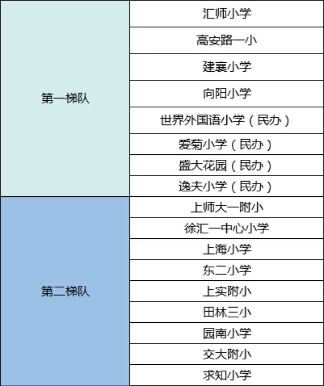 目前徐汇小学,共计47所,公办42所,民办4所,特教学校1所.小学部分