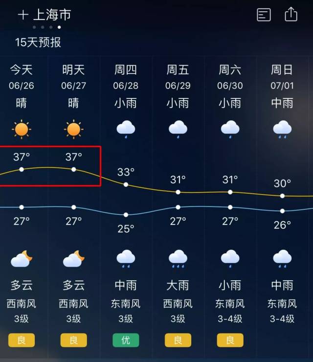 今天上海最高温度达 38℃ 高温天再次降临大魔都 ▽▽▽ 因为通常