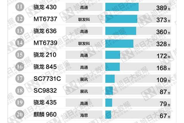 手机芯片出货量排名暴露真实高通:被联发科紧逼,旗舰卖不出去