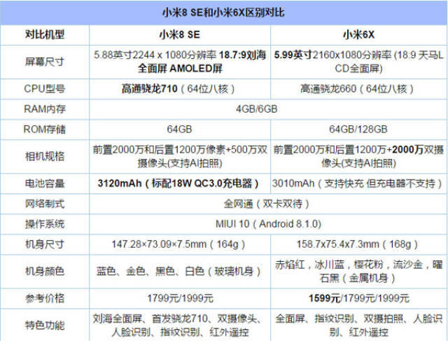 小米8se和小米6x对比总结: 我们再来看看详细参数配置对比