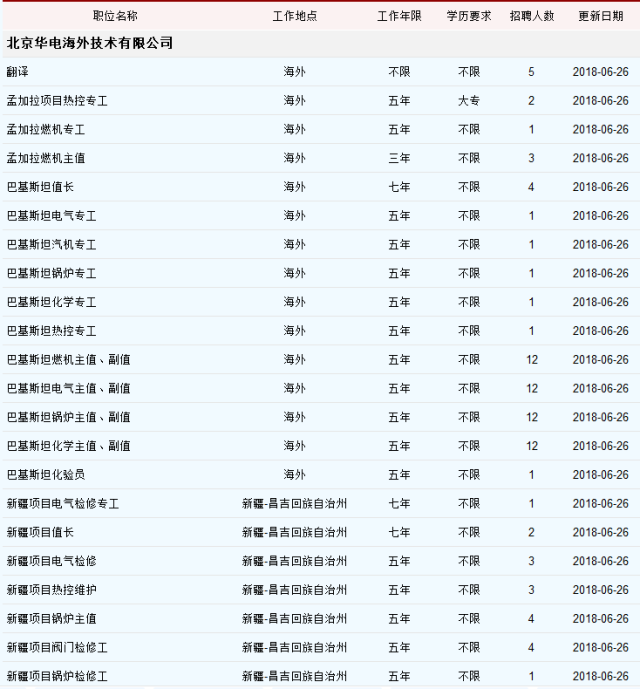 聘| 【】华电集团发电运营有限公司2018年最新招聘简章