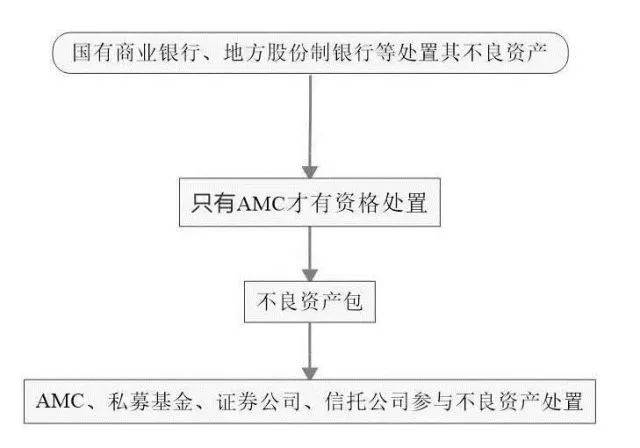 地方各省市amc才可以做一级市场业务,即从各家银行直接购买不良资产包