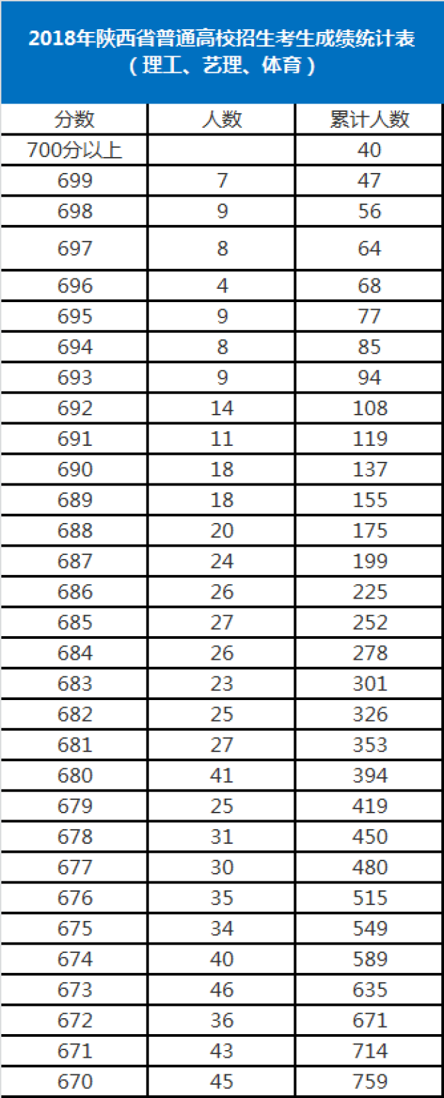 2018年全国各省分数段人数汇总:河北700分以