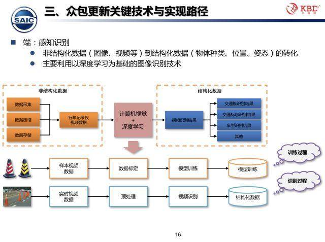 众包模式下的高精地图测绘技术该何去何从?中海庭给出