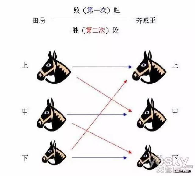 智勇随笔之田忌赛马