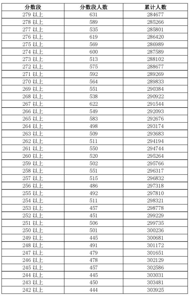 广东2018高考成绩分数段公布!你排名多少?附志愿填报