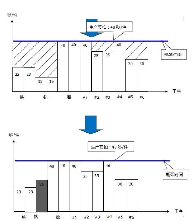 案例分析,如何优化与平衡生产线?