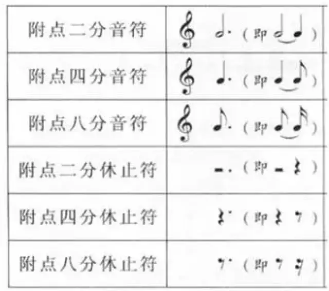 图3-5 五线谱的附点音符