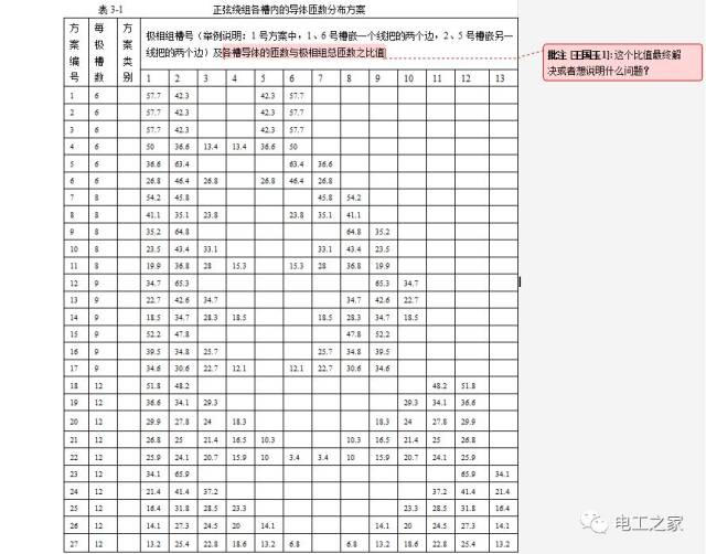 方案:为了更具体地了解正弦绕组在各槽中的匝数是按正弦规律分布的