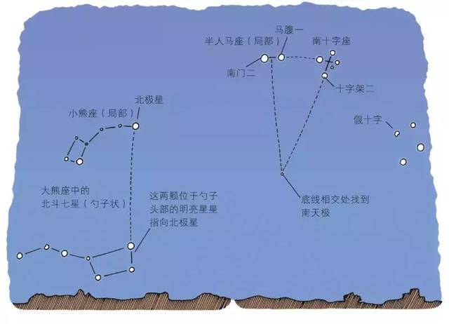 没有导航,没有指南针,如何辨别方向?