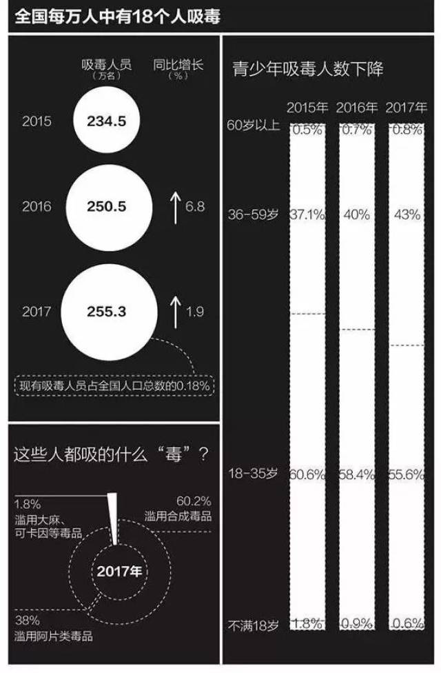 6《2017年中国毒品形势报告》显示,截至2017年底,全国现有吸