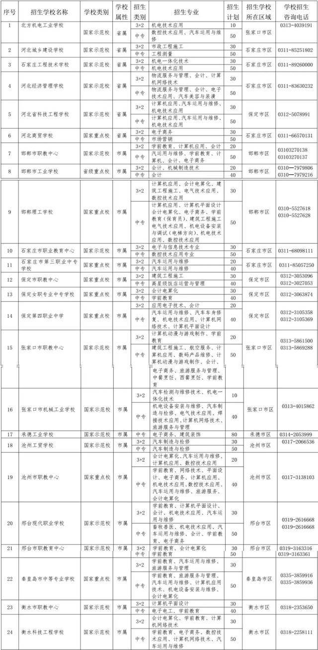 张家口3校招生计划公布180个免费名额