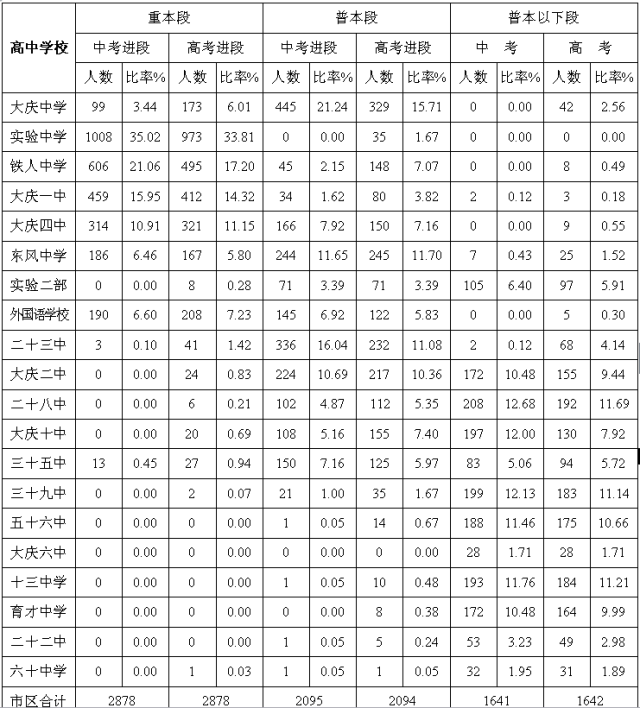 市教育局公开发布2018年大庆市普通高中中、