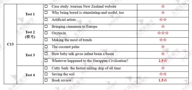 剑桥雅思阅读真题13难度系数解析