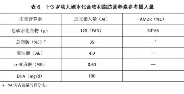 【收藏】中国居民膳食营养素参考摄入量