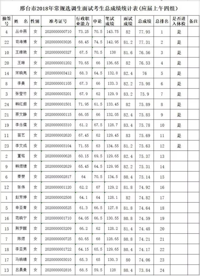 【头条】邢台市2018年常规选调生面试考生总成绩及体检通知