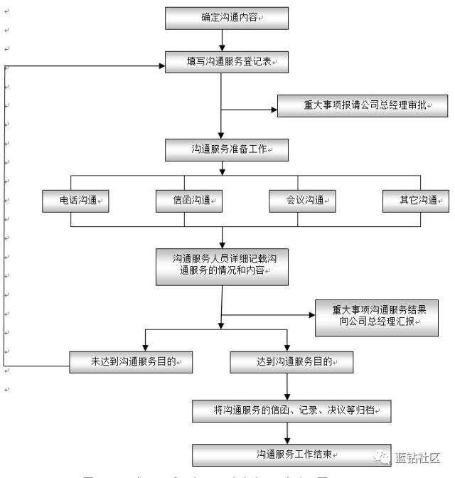 老王看物业(545):沟通服务手册(6)沟通服务工作流程之