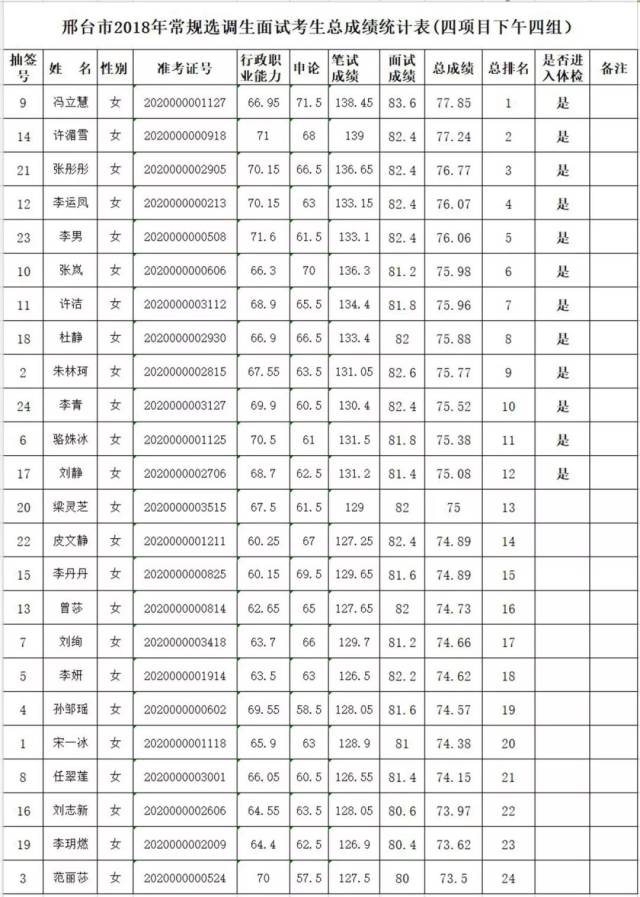 【头条】邢台市2018年常规选调生面试考生总成绩及体检通知