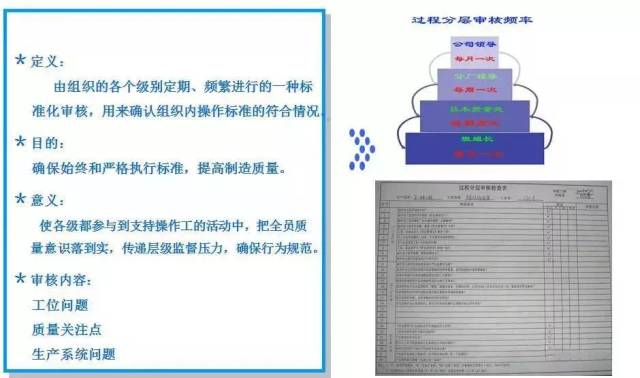 分层审核表应包含以下三个组成部分