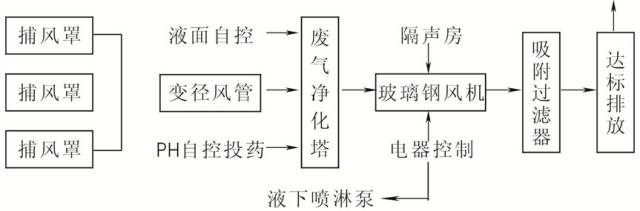 2.高温盐浴炉废气处理工艺流程图二所示.