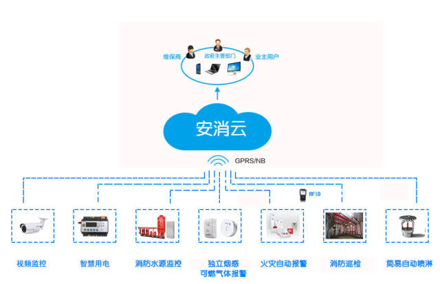 智慧消防安全数据云平台_智慧消防物联网综合管理平台—安消云