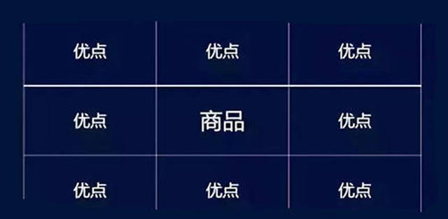 更好的撰写商品卖点,建议可以先用以下几种方式去挖掘: 九宫格思考法