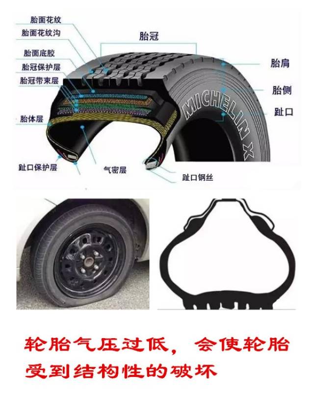 下图是汽车轮胎的结构图.
