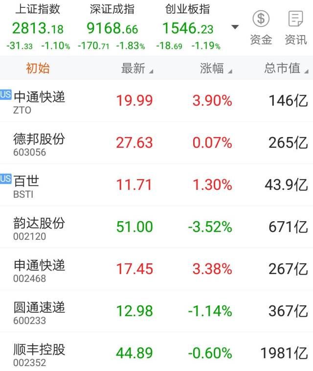 中通,申通涨逾3%,四只快递股上涨丨股市