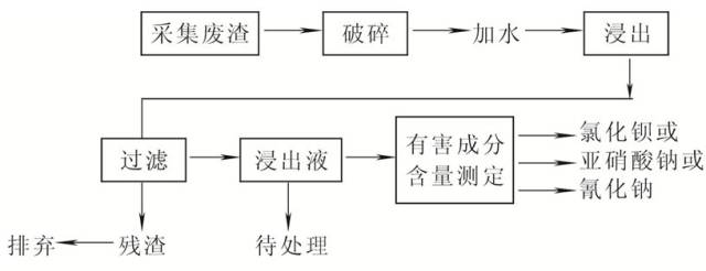图一 盐浴废渣预处理工艺流程图