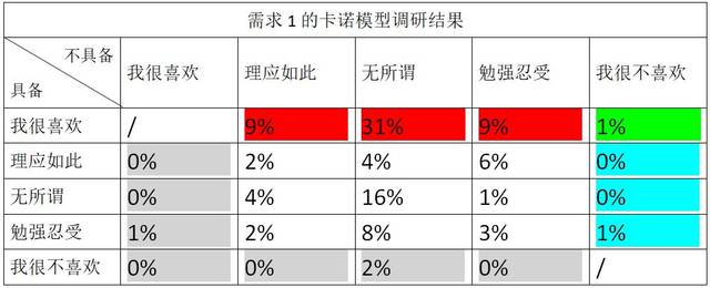 需求优先级评估引争议?试试用kano模型说服领导吧