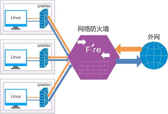 centos7 防火墙firewall与iptables的服务器安全设置