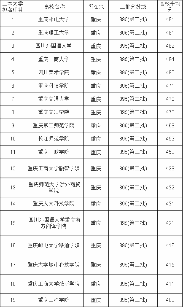 2017-2018重庆二本大学排名及分数线(理科 文科)