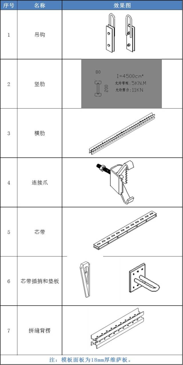 模板体系由进口维萨板,h20木工字梁,横向背楞和专用连接件组成;胶合