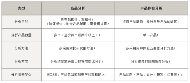 5个方面分析:如何做出一份高质量的竞品分析报告?