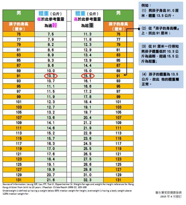 孩子身高,体重标准表,以及你更有必要了解的几个身高问题