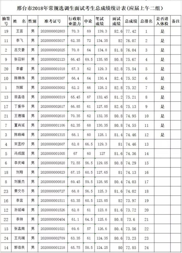 头条邢台市2018年常规选调生面试考生总成绩及体检通知