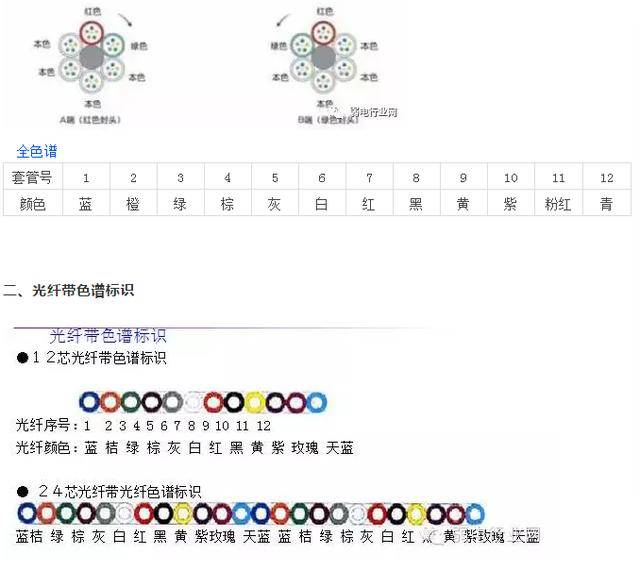 光纤的色谱顺序大全 室外光缆终端盒