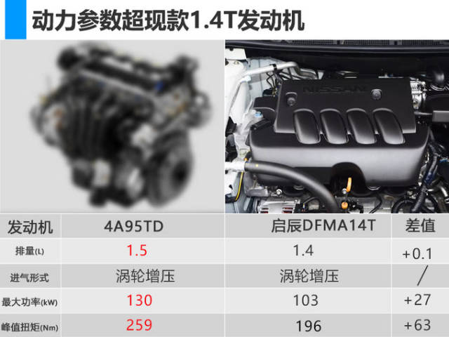 同时,4a95td发动机采用了350bar高压侧置直喷系统,可有效提升燃油雾化
