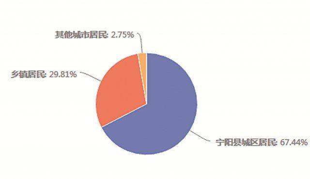 泰安宁阳县旧城改造调查问卷出炉,来看看大家的意见