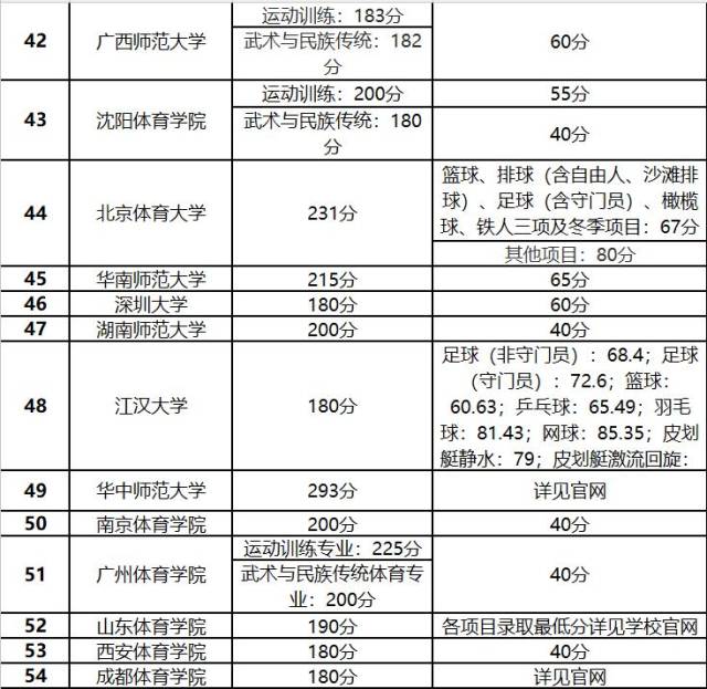 2018年体育单招院校录取最低分数线汇总