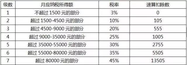 内含福利 | 个人税起征点上调至5000元,对你会
